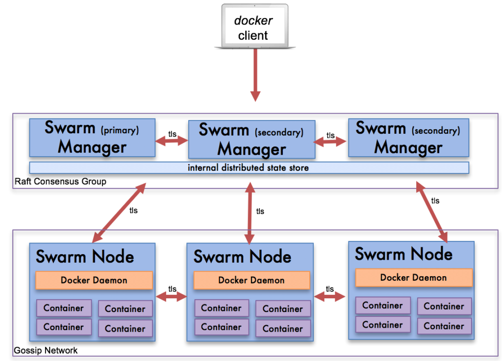 Docker \u5b66\u4e60\u7b14\u8bb0\uff08\u516b\uff09docker swarm
