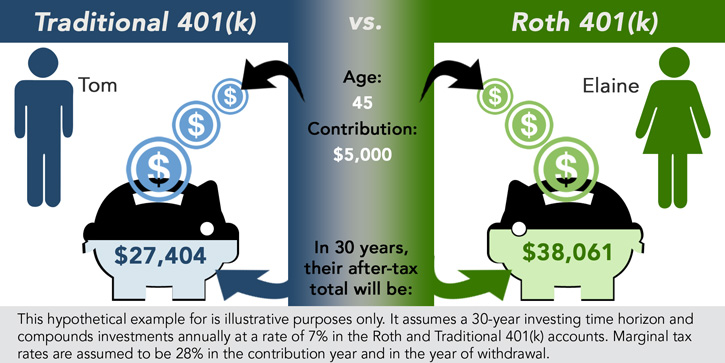 united states - Why is a Roth 401(k) good if there is a long time before retirement? - Personal ...